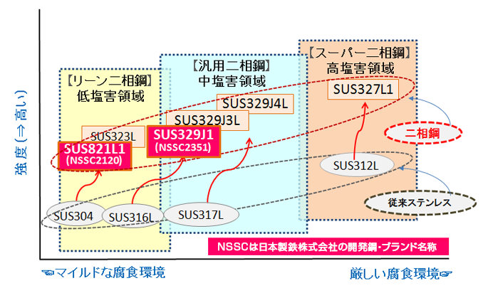 ステンレス加工 材料選択によるコストダウン　ステンレス光
